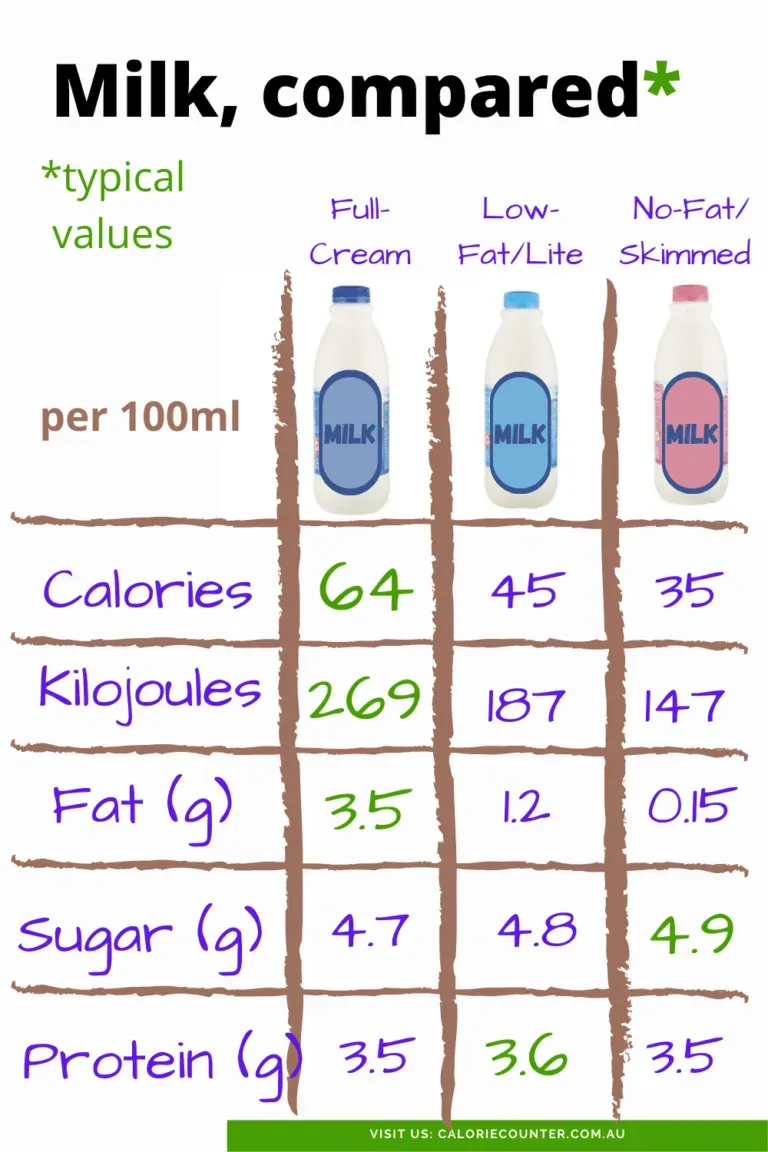 Beyond Full Cream vs Low Fat Milk: Building a Healthy Diet