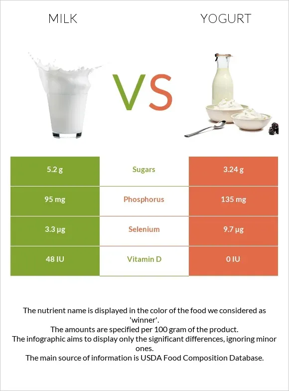 Beyond the Numbers: Satiety and Health Effects of Whole Milk vs Low Fat Yogurt