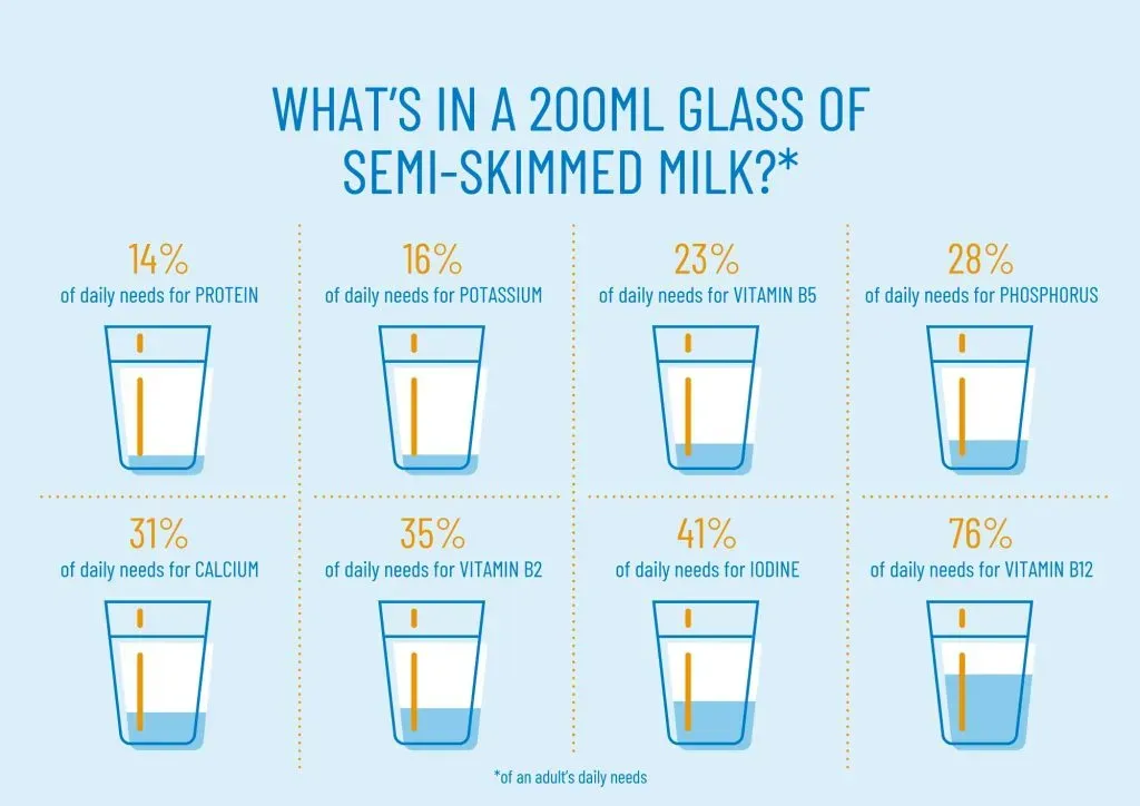 Challenging the Conventional Wisdom: Why is Low Fat Milk Bad for You?