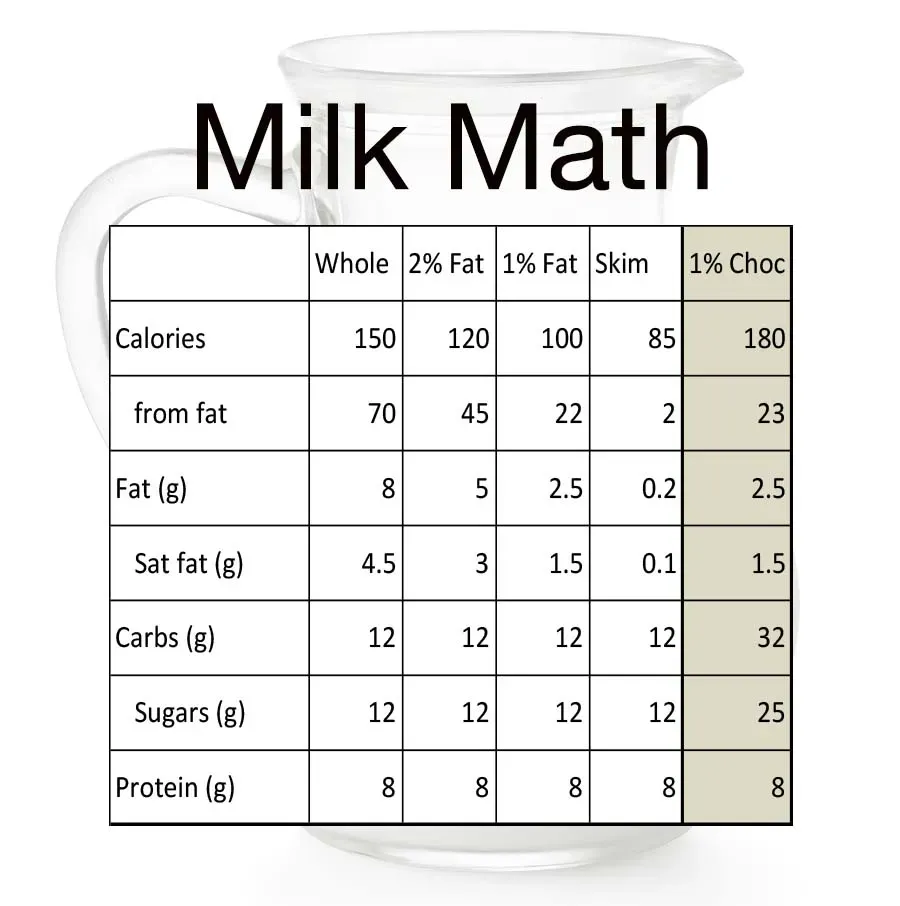 Comparing Calories: Low Fat vs. Other Milk Types