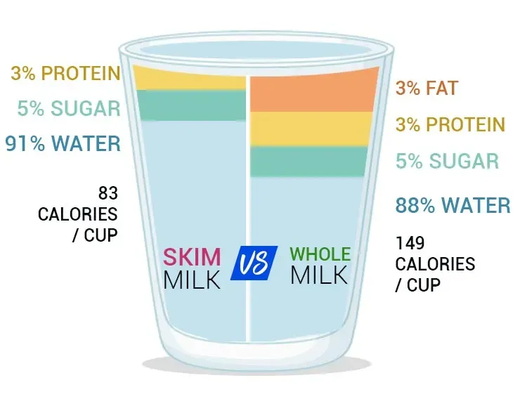 Cooking and Baking with Low Fat vs Nonfat Milk
