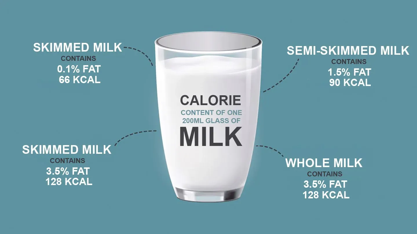 Fitting a Glass of Low Fat Milk Calories into Your Daily Intake