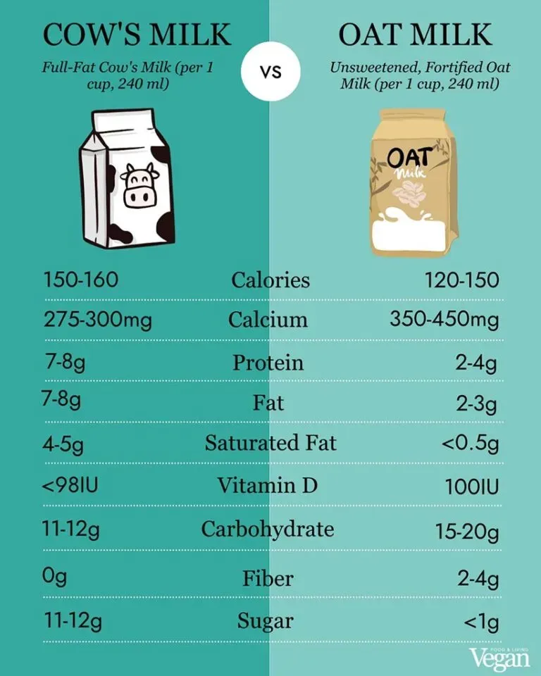 Health Impacts: Is Oat Milk or Low Fat Milk Better For You?