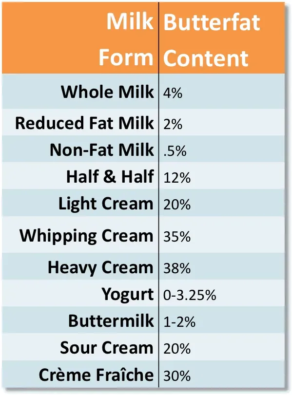 Uncovered: Is low fat milk just watered down?