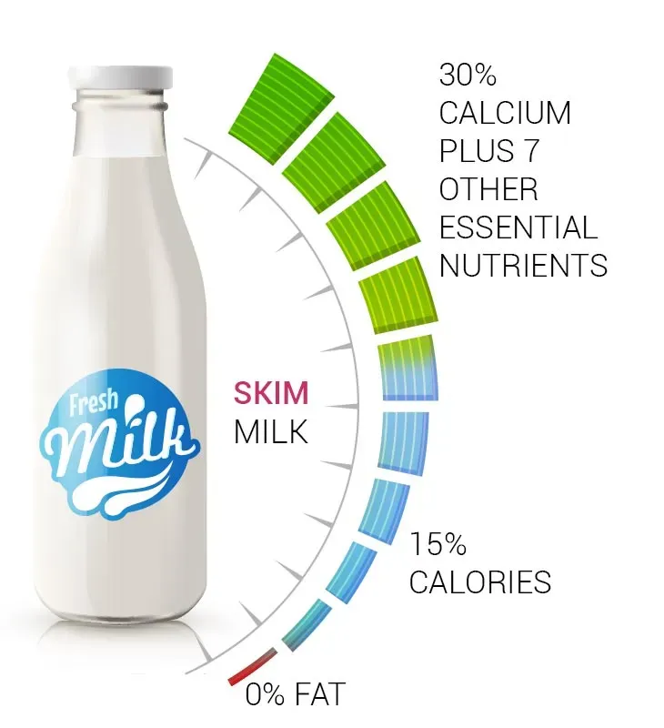 Is Skim Milk Low Fat? Understanding Dairy Labels