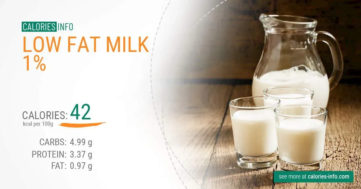 Low fat milk 1 cup calories: Get the accurate facts