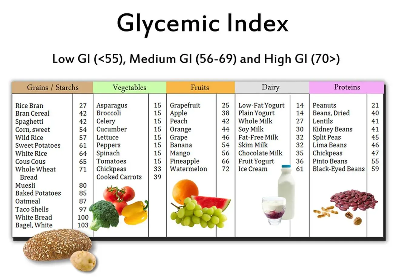 Low Fat Milk Glycemic Index: The Numbers