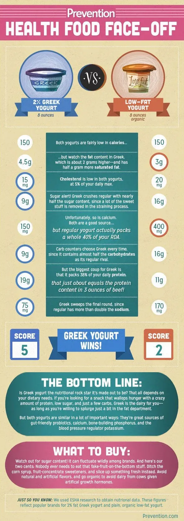 Better Health: low fat yogurt vs greek yogurt Face-Off