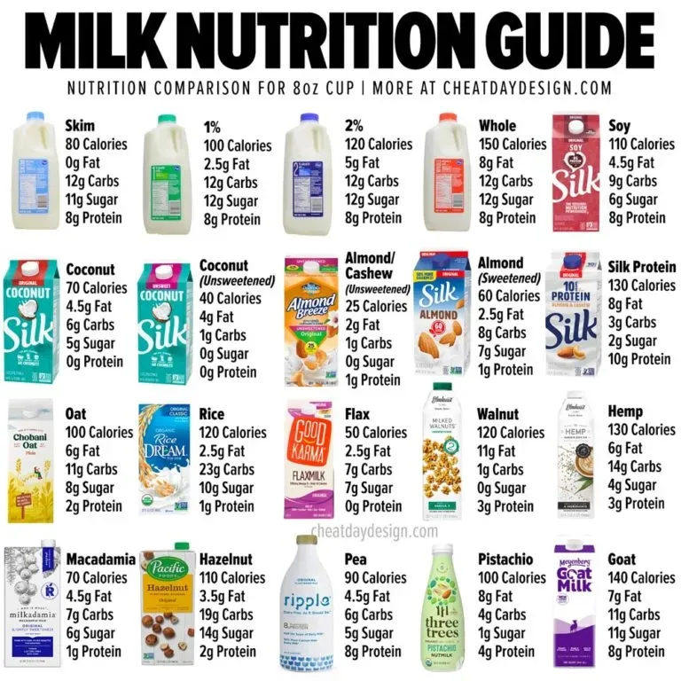 Making Sense of Calories in Low Fat Milk Labels