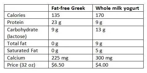 Making Your Choice: Deciding If Low Fat or Full Fat Yogurt Is Better For Your Goals