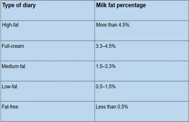 Making Your Pick: Full Cream Milk vs Low Fat for Your Needs