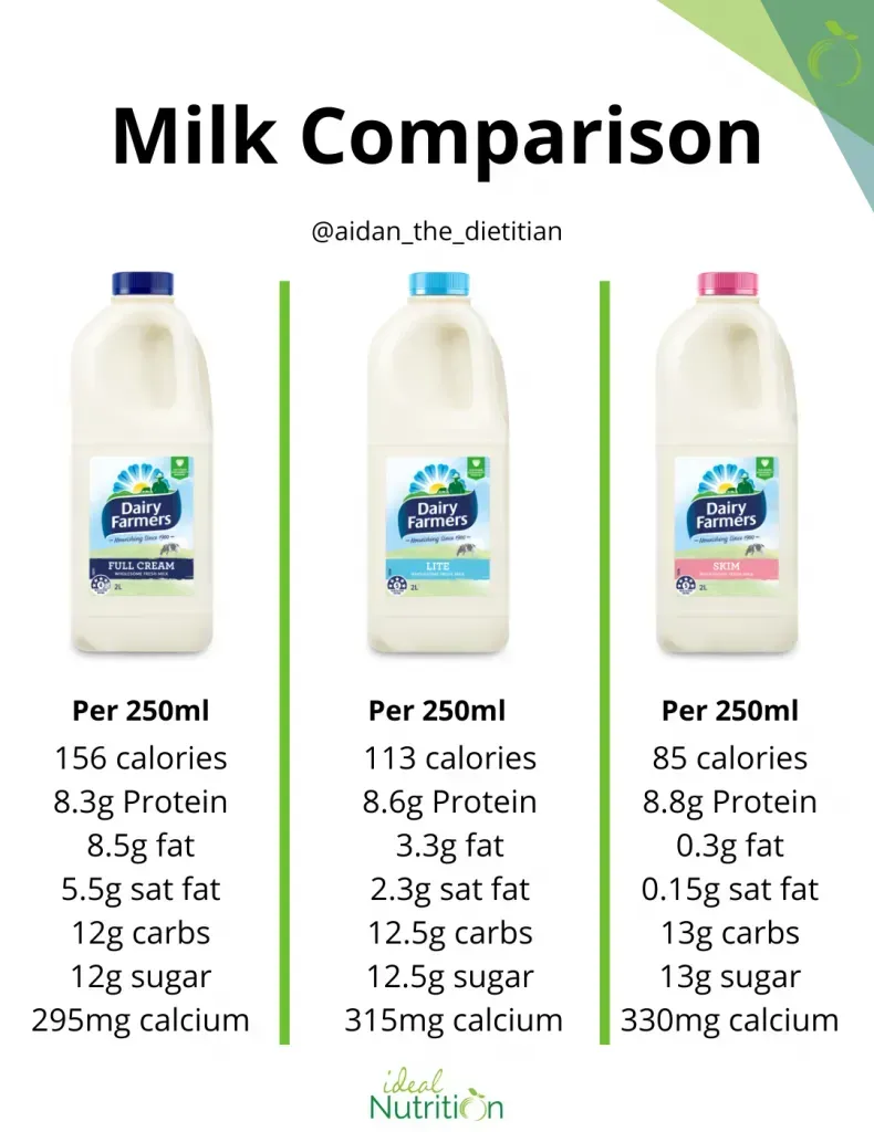 Nutritional Facts: What is Low Fat Milk Really Giving You?