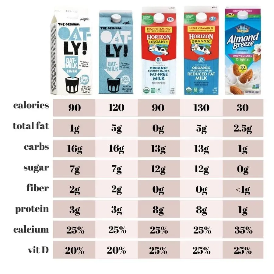 Nutritional Showdown: Oat Milk vs Low Fat Milk