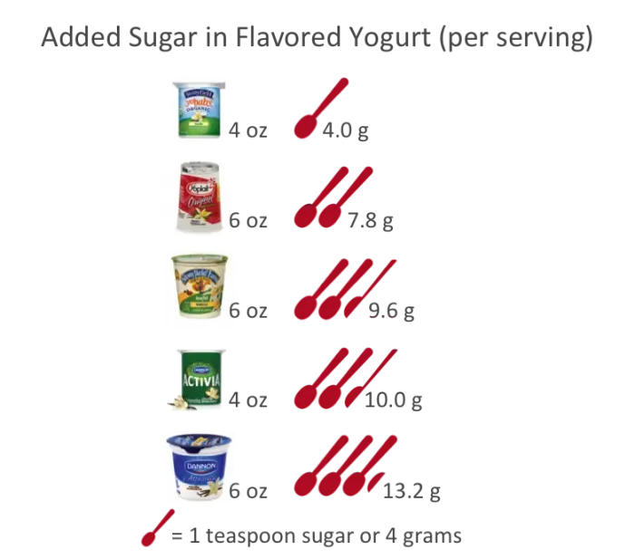 Picking Low Fat Yogurt with Less Sugar