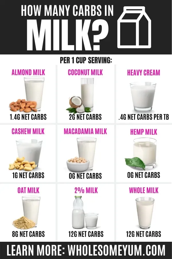 The Carb Count: Why Regular Milk (and Low Fat) Can Derail Keto