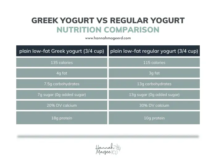 Your Questions Answered: FAQs About Low Fat Yogurt vs Greek Yogurt